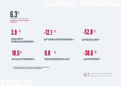 Armenia economic activity index up 6.3% in January-June