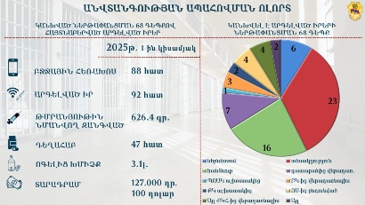 2025–ի առաջին կիսամյակում ՔԿՀ–ներում կանխվել է արգելված իրերի ներթափանցման 68 դեպք. ի՞նչ է հայտնաբերվել