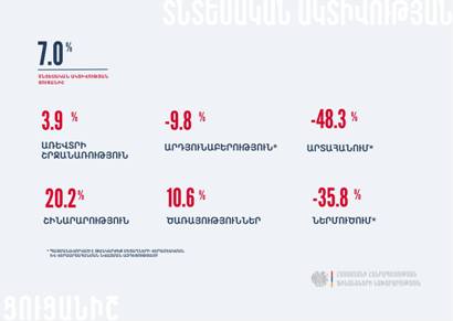 Armenia economic activity index up 7% in January-July