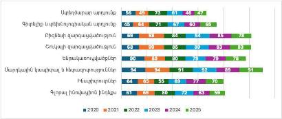 Economy minister: Armenia ranks 59th out of 139 countries in Global Innovation Index, up 4 positions