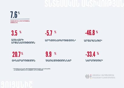 Հունվար–սեպտեմբերին տնտեսական ակտիվության ցուցանիշն աճել է աճել է 7.6 %-ով