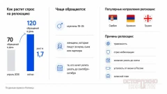 «Ռելոկաց». Նոր մոբիլիզացիայի վախի պատճառով ռուսաստանցիների հետաքրքրությունը ՀՀ տեղափոխվելու նկատմամբ կտրուկ աճել է