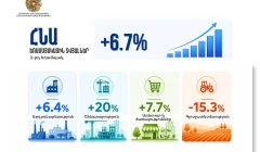 Economy ministry: Armenia GDP up 6.7%, agriculture down 15.3% in 2nd quarter of year
