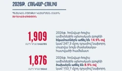 Минфин: В январе-июле 2026 года доходы государственного бюджета Армении выросли на 14,9%