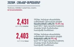 Հունվար-սեպտեմբերին ՀՀ պետական բյուջեն կատարվել է 27.8 մլրդ դրամ հավելուրդով