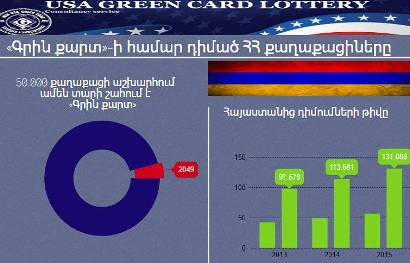 «ՀԺ». Գրին քարտ երազող հայերը. նրանց թիվն աճում է. մեկ տարում՝ 56 հազար դիմում, իսկ քանի՞սն են շահում
