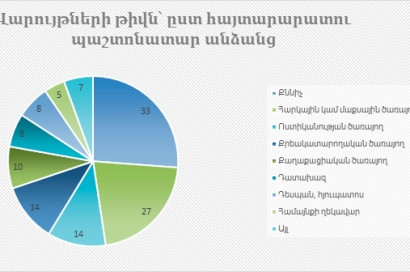 էթիկայի հանձնաժողովը կայացրել է վարչական տույժ կիրառելու մասին 100 որոշում