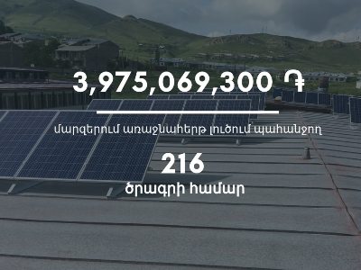 3,975 մլրդ դրամ՝ մարզերում առաջնահերթ լուծում պահանջող 216 ծրագրերի իրականացման նպատակով