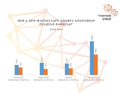 Կադաստրի համակարգում այս տարի առնվազն 30 մլն դրամի բենզինի խնայողություն կլինի