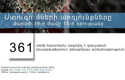 Ժամը 15-ի դրությամբ ինքնամեկուսացման կանոնները խախտելու համար 2013 անձի նկատմամբ արձանագրություն է կազմվել