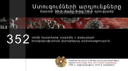 Ժամը 18։00–ի դրությամբ 352 անձի նկատմամբ կազմվել է վարչական իրավախախտման վերաբերյալ արձանագրություն