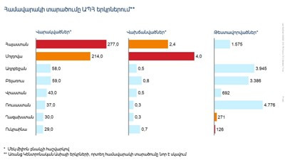 Ինչպե՞ս ավարտել կարանտինը. Ավետիք Չալաբյանն առաջարկում է ավելացնել թեստավորվողների քանակը (աղյուսակ)