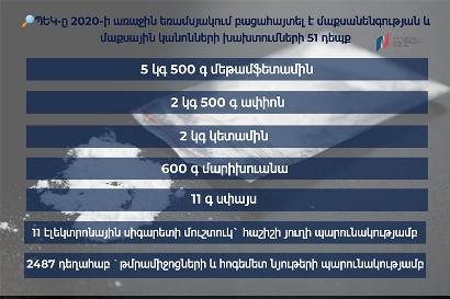 ՊԵԿ-ը 2020-ի առաջին եռամսյակում բացահայտել է մաքսանենգության եւ մաքսային կանոնների խախտման 51 դեպք
