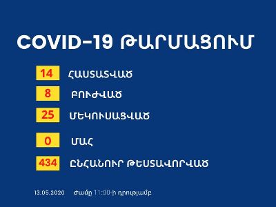В Арцахе тест на коронавирус проведен среди 434 граждан, положительный результат выявлен у 14 человек