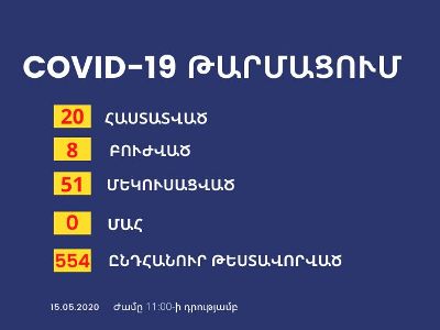 В Карабахе были протестированы 554 гражданина