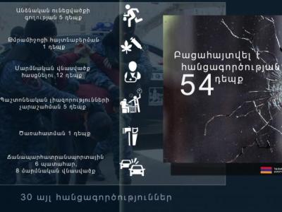 Վերջին մեկ օրում ոստիկանները բացահայտել են հանցագործության 54 դեպք