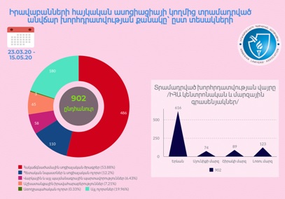 Արտակարգ դրության պայմաններում Իրավաբանների հայկական ասոցիացիան անվճար խորհրդատվություն է տրամադրել շուրջ 900 քաղաքացու