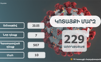 Կոտայքի մարզում հաստատվել է կորոնավիրուսի 7 նոր դեպք. այս մարզում մահերի թիվը 10 է