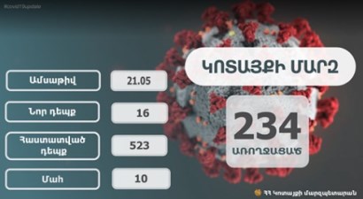 Կոտայքի մարզում հաստատվել է կորոնավիրուսային հիվանդության 16 նոր դեպք. մարզպետ