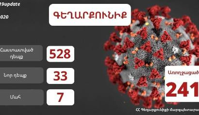 Մայիսի 31-ի դրությամբ Գեղարքունիքի մարզում հաստատվել է կորոնավիրուսային հիվանդության 33 նոր դեպք