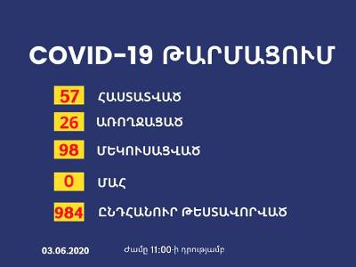 Արցախում կորոնավիրուսի 3 նոր դեպք է հաստատվել
