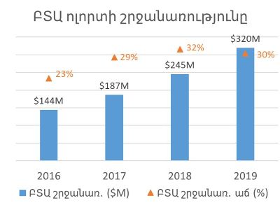 Բարձր տեխնոլոգիական ոլորտում ընկերությունների տարեկան ընդանուր շրջանառությունն աճել է 30%-ով