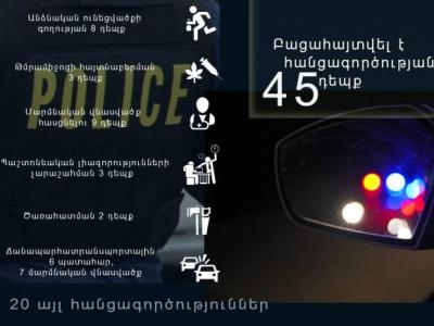 Մեկ օրում բացահայտվել է 45 հանցագործություն, որից 4-ը՝ նախկինում կատարված