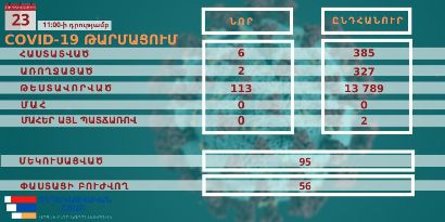 Արցախում կորոնավիրուսի 6 նոր դեպք է գրանցվել