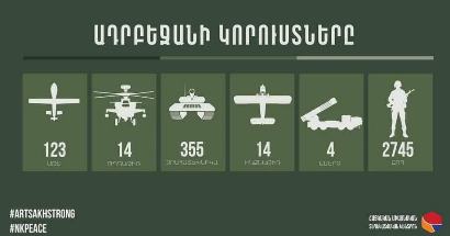Հայկական կողմն ամփոփել է հակառակորդի կորուստները պատերազմի 7 օրվա ընթացքում