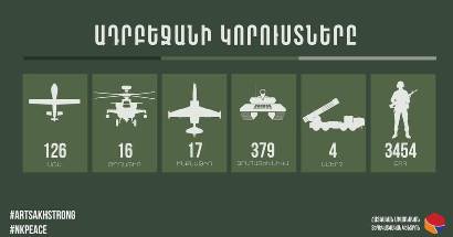 Armenian Unified Infocenter: Azerbaijan has 3,454 casualties