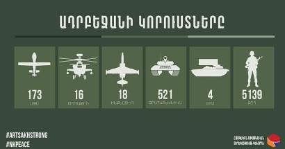 Artsakh Information Center: Azerbaijan army has 220 more casualties