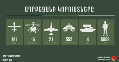 Armenian Unified Infocenter: Azerbaijan army has 120 more casualties
