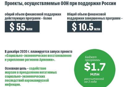 Ռուսաստանի ֆինանսավորմամբ նախատեսվում է գործարկել Հայաստանի մարզերի վերականգնման ու ամրապնդման նախագիծը