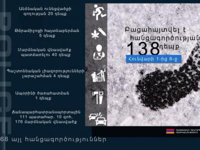Անցած 7 օրվա ընթացքում հանրապետությունում արձանագրվել է 111 ՃՏՊ. 10 մարդ զոհվել է