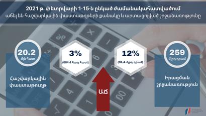 ՊԵԿ-ը վերլուծել է 2020 և 2021 թվականների փետրվարի նույն ժամանակահատվածների ցուցանիշները