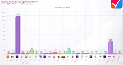 Almost 27% of ballots counted by Armenia Central Electoral Commission (PHOTO)
