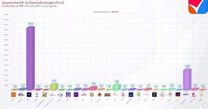 33.49% of ballots counted: Pashinyan’s bloc leads