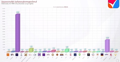 Armenia Central Electoral Commission counts 40% of ballots