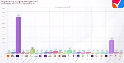 Armenia Central Electoral Commission counts two thirds of ballots