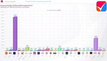 Armenia Central Electoral Commission counts 80% of ballots