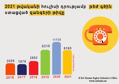 6160 հեռախոսազանգ. ամփոփվել է ՄԻՊ աշխատակազմի թեժ գծի զանգերը հունվար-հուլիսի ընթացքում