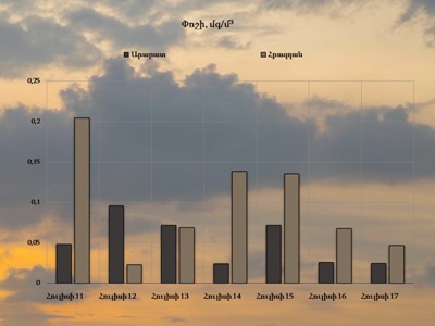 Օդում փոշու պարունակությունը գերազանցել է թույլատրելի կոնցենտրացիան Հրազդանում և Արարատում