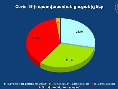 ԵՊՀ աշխատակիցների 60%-ից ավելին Կովիդի դեմ առնվազն մեկ դեղաչափով արդեն պատվաստվել է