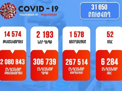 2,193 new cases of COVID-19 confirmed in Armenia