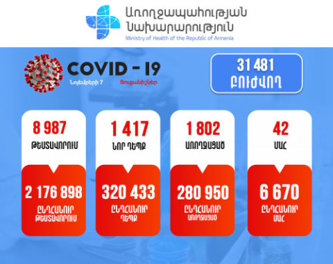 1,417 new cases of COVID-19 infection detected in Armenia