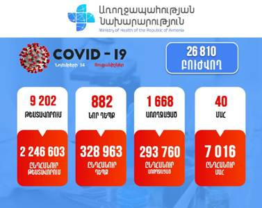 882 new cases of COVID-19 confirmed in Armenia