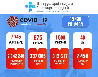 675 new cases of COVID-19 reported in Armenia per day