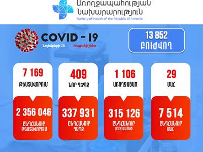 409 new cases of COVID-19 confirmed in Armenia