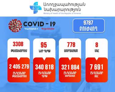 95 new cases of COVID-19 confirmed in Armenia