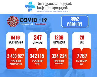 347 new cases of COVID-19 confirmed in Armenia